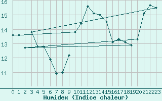 Courbe de l'humidex pour Guidel (56)