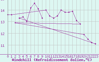 Courbe du refroidissement olien pour Mikolajki