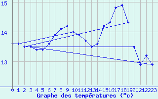 Courbe de tempratures pour Westdorpe Aws