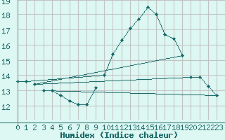 Courbe de l'humidex pour Malbosc (07)