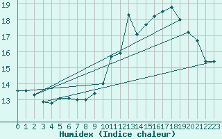 Courbe de l'humidex pour Potes / Torre del Infantado (Esp)