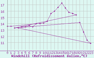 Courbe du refroidissement olien pour Agde (34)