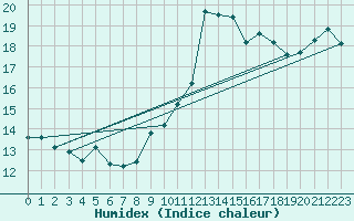 Courbe de l'humidex pour Boulaide (Lux)