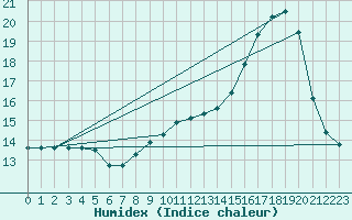 Courbe de l'humidex pour Herhet (Be)