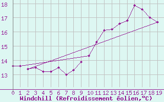 Courbe du refroidissement olien pour Martign-Briand (49)