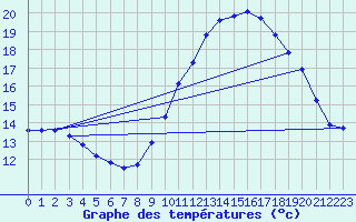 Courbe de tempratures pour Aigrefeuille d