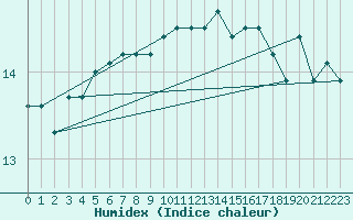 Courbe de l'humidex pour Ile d'Yeu - Saint-Sauveur (85)