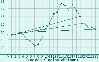 Courbe de l'humidex pour Mazres Le Massuet (09)