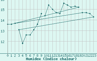 Courbe de l'humidex pour le bateau LF6A