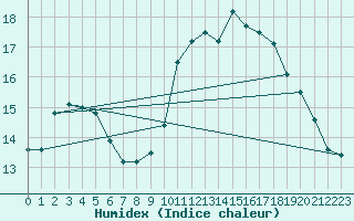 Courbe de l'humidex pour Luechow