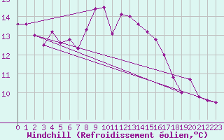 Courbe du refroidissement olien pour Benevente