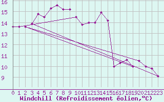 Courbe du refroidissement olien pour Norderney