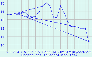 Courbe de tempratures pour Cap Pertusato (2A)