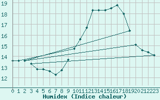 Courbe de l'humidex pour Porquerolles (83)