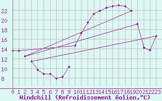 Courbe du refroidissement olien pour Brigueuil (16)