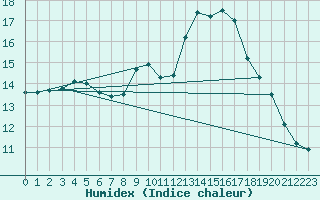 Courbe de l'humidex pour Sorcy-Bauthmont (08)