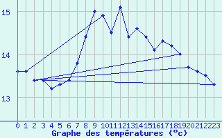 Courbe de tempratures pour Groebming