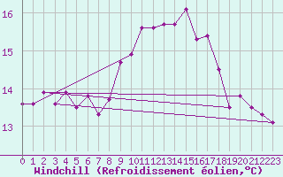 Courbe du refroidissement olien pour Altnaharra