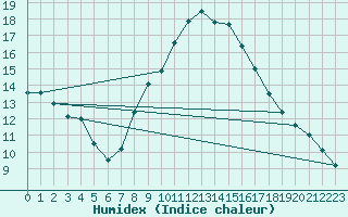 Courbe de l'humidex pour Lerida (Esp)