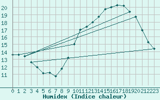 Courbe de l'humidex pour Douzens (11)
