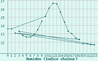 Courbe de l'humidex pour Zumarraga-Urzabaleta