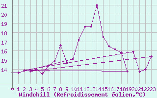Courbe du refroidissement olien pour Cabo Vilan
