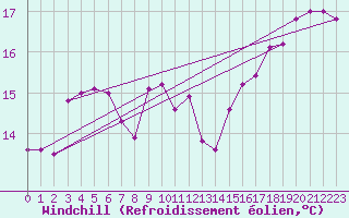 Courbe du refroidissement olien pour Bziers Cap d