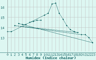 Courbe de l'humidex pour Paris - Montsouris (75)