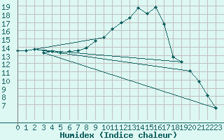 Courbe de l'humidex pour Nancy - Essey (54)