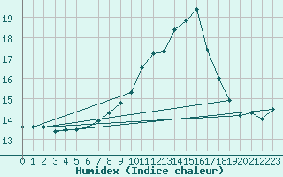 Courbe de l'humidex pour Mejrup