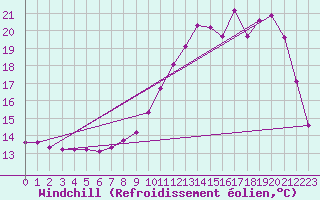 Courbe du refroidissement olien pour Muirancourt (60)