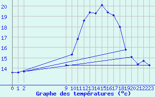 Courbe de tempratures pour San Chierlo (It)