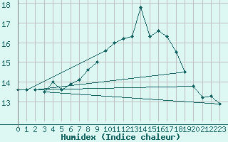 Courbe de l'humidex pour Sennybridge