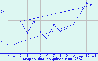 Courbe de tempratures pour Hammer Odde