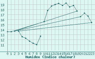 Courbe de l'humidex pour Aniane (34)