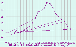 Courbe du refroidissement olien pour Ploumanac
