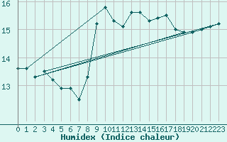 Courbe de l'humidex pour Cap Pertusato (2A)