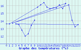 Courbe de tempratures pour Lanmeur (29)