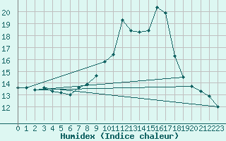 Courbe de l'humidex pour Dorans (90)