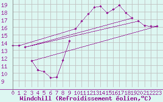 Courbe du refroidissement olien pour Ploeren (56)