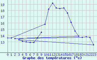 Courbe de tempratures pour Genthin