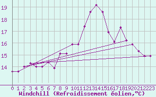 Courbe du refroidissement olien pour Saint-Yrieix-le-Djalat (19)