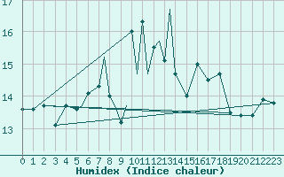 Courbe de l'humidex pour Culdrose