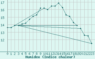 Courbe de l'humidex pour Katajaluoto