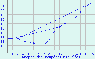 Courbe de tempratures pour Montaut (09)