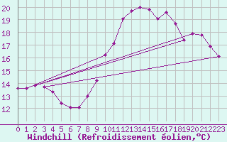 Courbe du refroidissement olien pour Landivisiau (29)