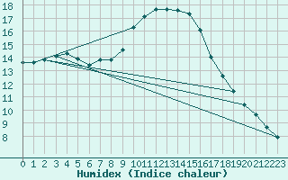 Courbe de l'humidex pour Le Luc (83)