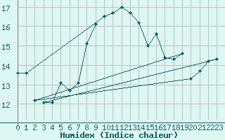 Courbe de l'humidex pour Machichaco Faro