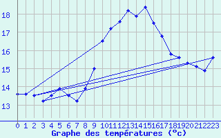 Courbe de tempratures pour Cap Corse (2B)