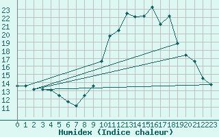 Courbe de l'humidex pour Thurey (71)